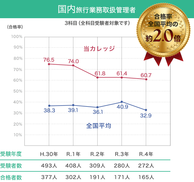 国内旅行業務取扱管理者