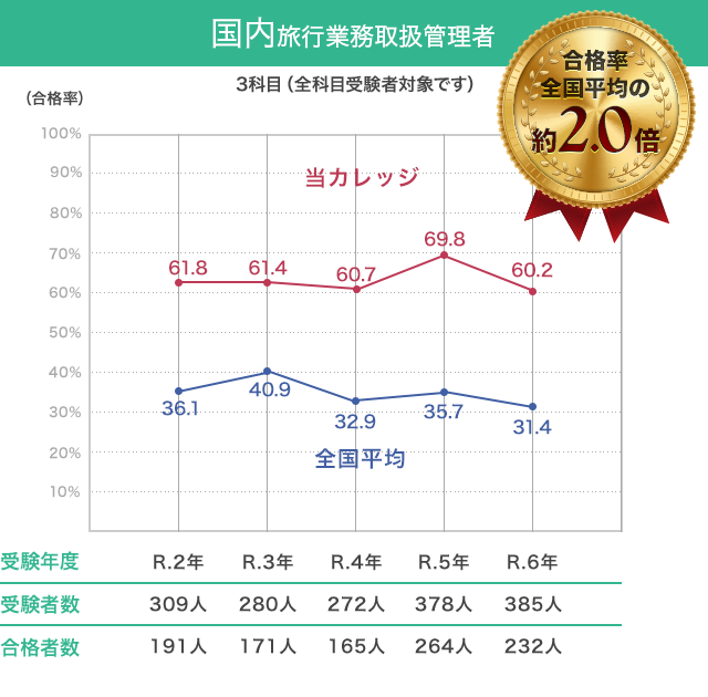 国内旅行業務取扱管理者