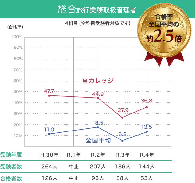 総合旅行業務取扱管理者