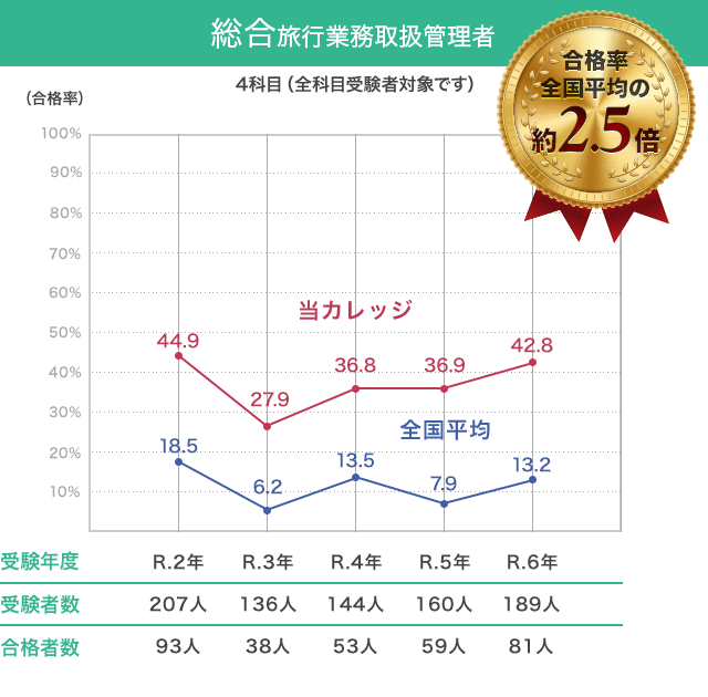 総合旅行業務取扱管理者