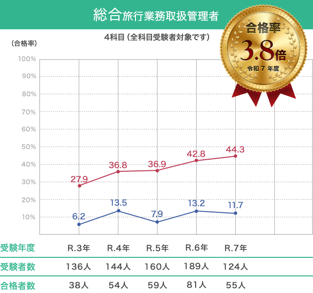 総合旅行業務取扱管理者