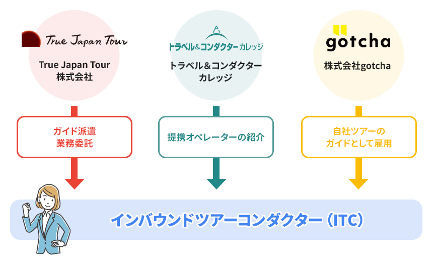 認定後の仕事紹介