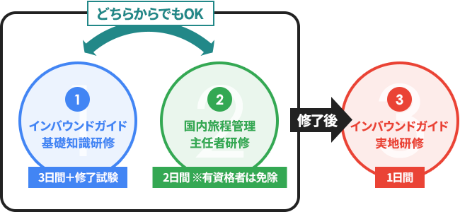 講座受講から認定までの流れ