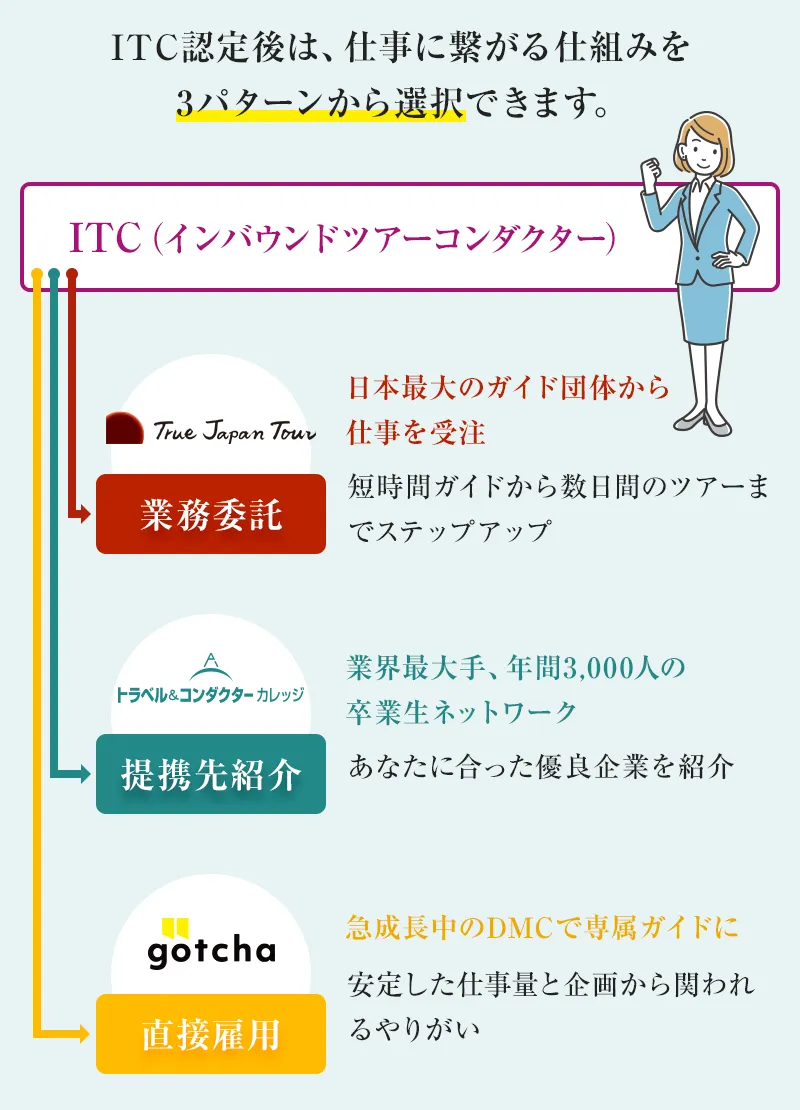 ITC認定後の仕事に繋がる仕組み