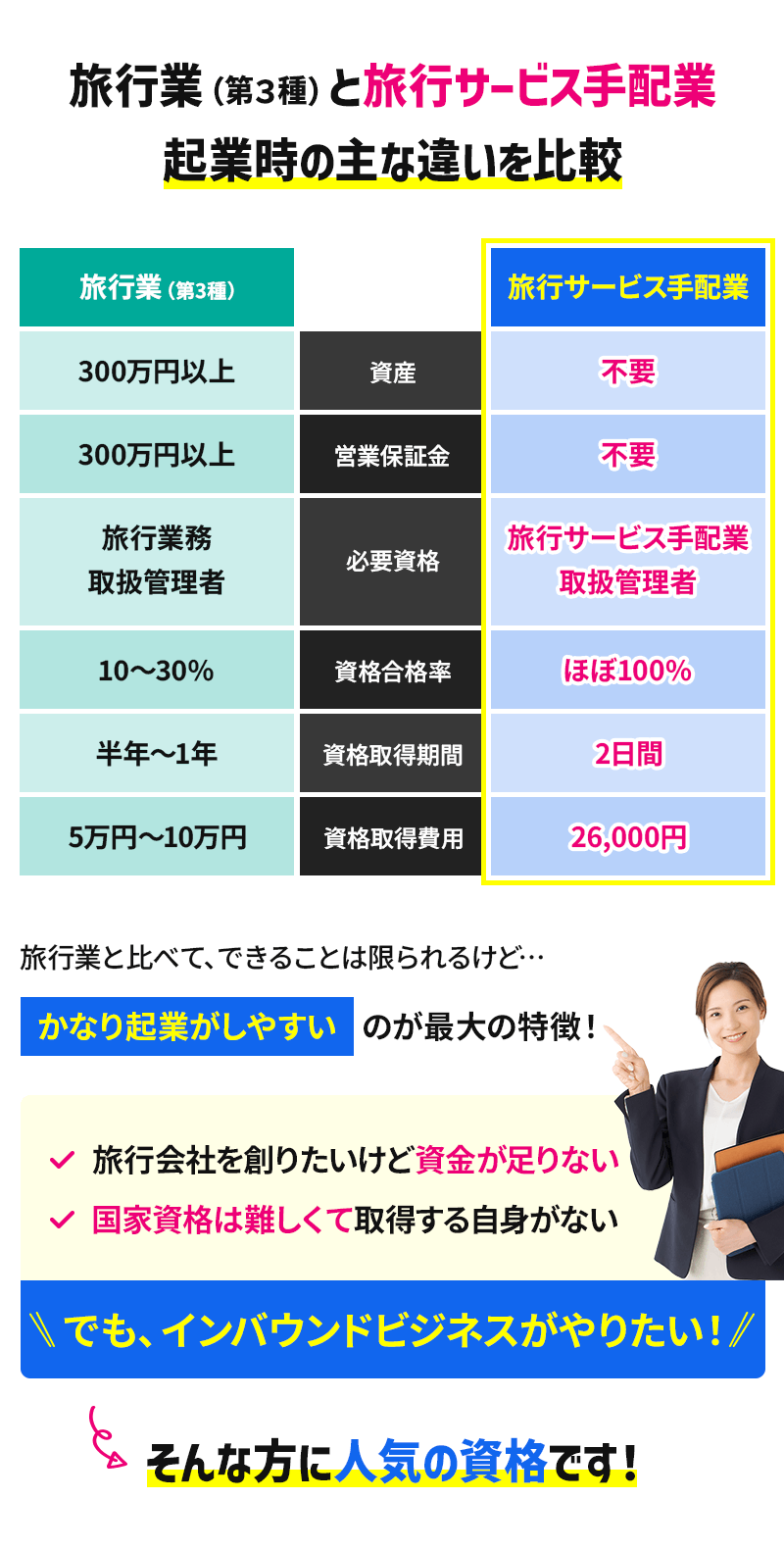 旅行業（第3種）と旅行サービス手配業の起業時の主な違いを比較